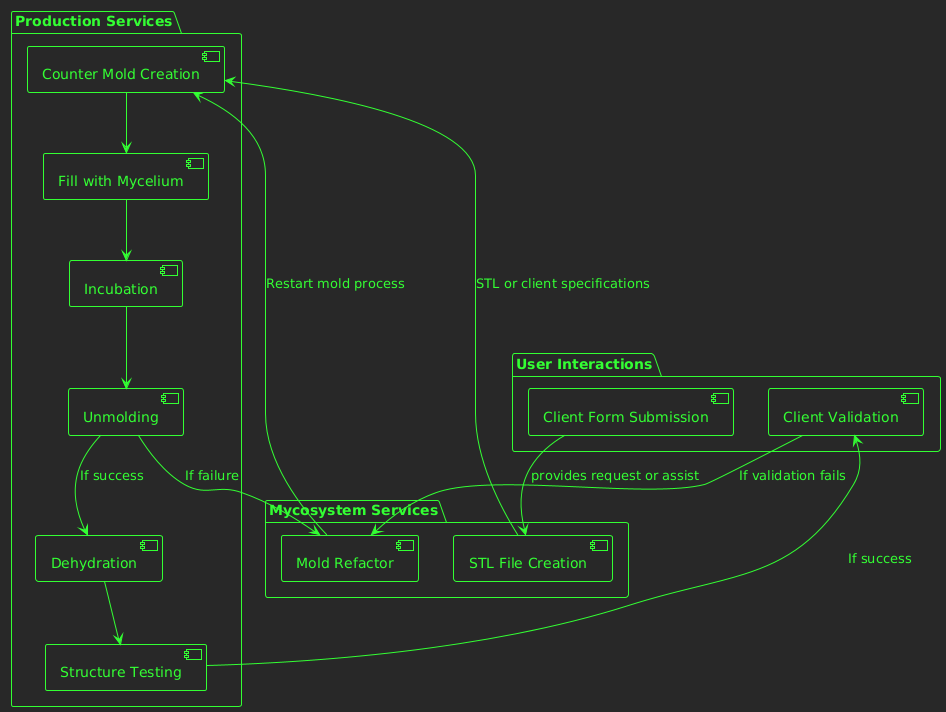 Mycelium Process Diagram